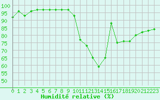 Courbe de l'humidit relative pour Pontoise - Cormeilles (95)