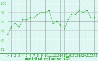 Courbe de l'humidit relative pour Saint-Brieuc (22)