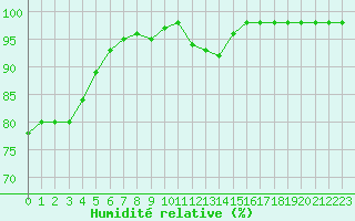 Courbe de l'humidit relative pour Landivisiau (29)