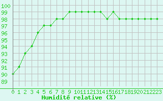 Courbe de l'humidit relative pour Orly (91)