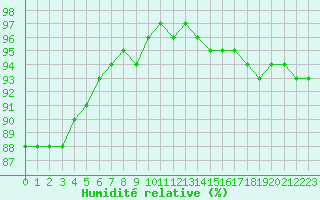 Courbe de l'humidit relative pour Corny-sur-Moselle (57)
