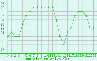 Courbe de l'humidit relative pour Brignogan (29)