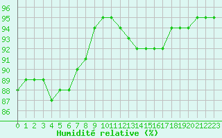 Courbe de l'humidit relative pour Izegem (Be)