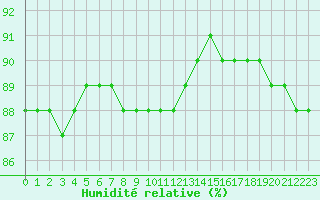 Courbe de l'humidit relative pour Boulaide (Lux)