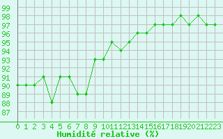 Courbe de l'humidit relative pour Mcon (71)