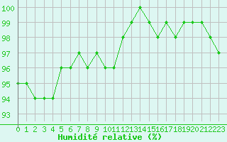 Courbe de l'humidit relative pour Chatelus-Malvaleix (23)