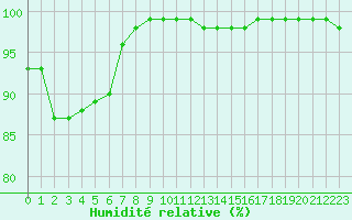 Courbe de l'humidit relative pour Aizenay (85)
