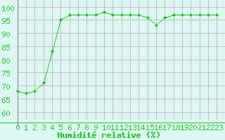 Courbe de l'humidit relative pour Tours (37)