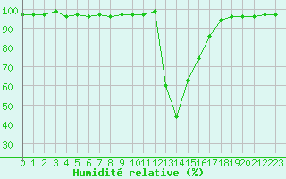 Courbe de l'humidit relative pour Chamonix-Mont-Blanc (74)