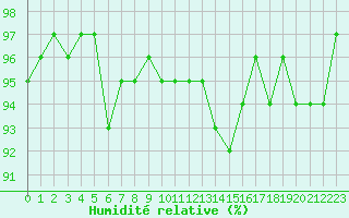 Courbe de l'humidit relative pour Saint-Igneuc (22)