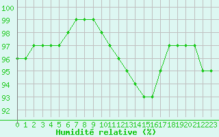 Courbe de l'humidit relative pour Lobbes (Be)