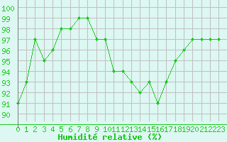 Courbe de l'humidit relative pour Chteauroux (36)