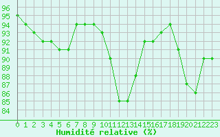 Courbe de l'humidit relative pour Nostang (56)