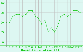 Courbe de l'humidit relative pour Bonnecombe - Les Salces (48)