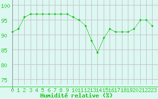 Courbe de l'humidit relative pour Lannion (22)