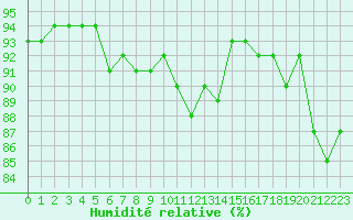 Courbe de l'humidit relative pour Engins (38)