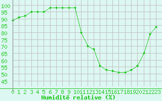 Courbe de l'humidit relative pour Gros-Rderching (57)