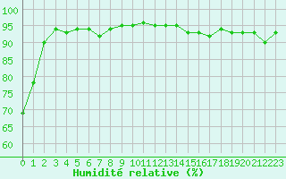 Courbe de l'humidit relative pour Courcouronnes (91)