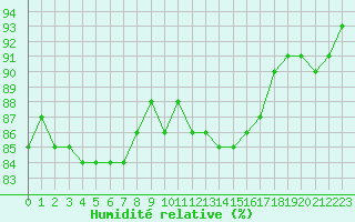 Courbe de l'humidit relative pour Saint-Quentin (02)