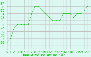 Courbe de l'humidit relative pour Laval (53)