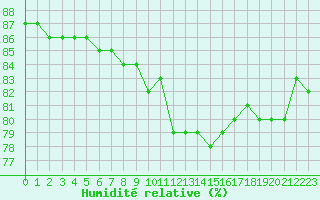 Courbe de l'humidit relative pour Muret (31)