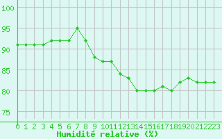 Courbe de l'humidit relative pour Connerr (72)