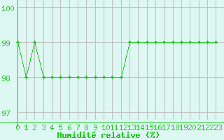 Courbe de l'humidit relative pour Villarzel (Sw)