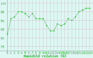 Courbe de l'humidit relative pour Bourges (18)