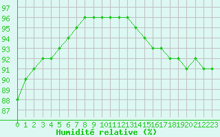 Courbe de l'humidit relative pour Woluwe-Saint-Pierre (Be)