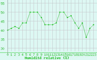 Courbe de l'humidit relative pour Ile du Levant (83)