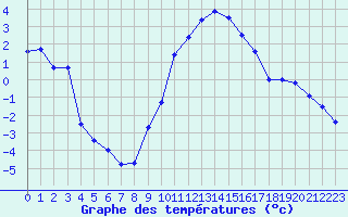 Courbe de tempratures pour Colmar (68)
