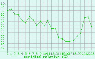 Courbe de l'humidit relative pour Cap Cpet (83)