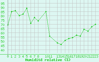 Courbe de l'humidit relative pour Le Touquet (62)