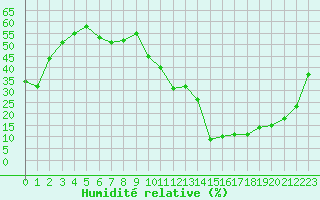Courbe de l'humidit relative pour Puissalicon (34)