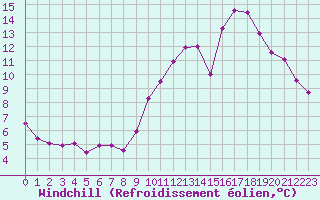 Courbe du refroidissement olien pour Sandillon (45)
