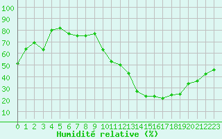 Courbe de l'humidit relative pour Roissy (95)