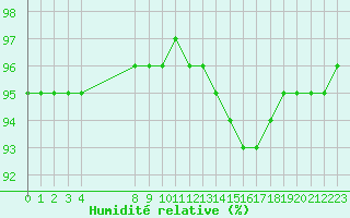 Courbe de l'humidit relative pour Sausseuzemare-en-Caux (76)