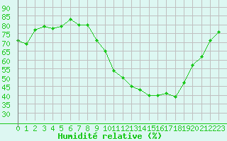 Courbe de l'humidit relative pour Harville (88)