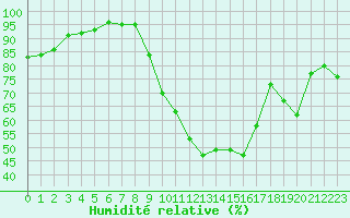 Courbe de l'humidit relative pour Mcon (71)