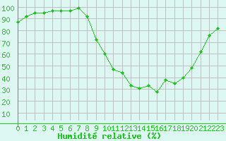 Courbe de l'humidit relative pour Guret Saint-Laurent (23)