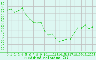 Courbe de l'humidit relative pour Chteau-Chinon (58)