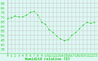 Courbe de l'humidit relative pour Cap Corse (2B)