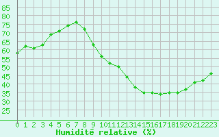 Courbe de l'humidit relative pour Roissy (95)