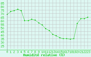 Courbe de l'humidit relative pour Bourg-Saint-Andol (07)