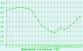 Courbe de l'humidit relative pour Aniane (34)