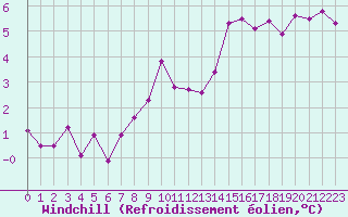 Courbe du refroidissement olien pour Pontoise - Cormeilles (95)