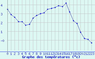 Courbe de tempratures pour Valleroy (54)