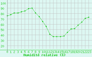 Courbe de l'humidit relative pour Gros-Rderching (57)