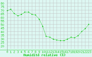 Courbe de l'humidit relative pour Agde (34)