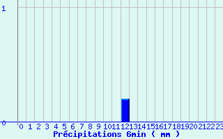 Diagramme des prcipitations pour Baume-les-Dames (25)